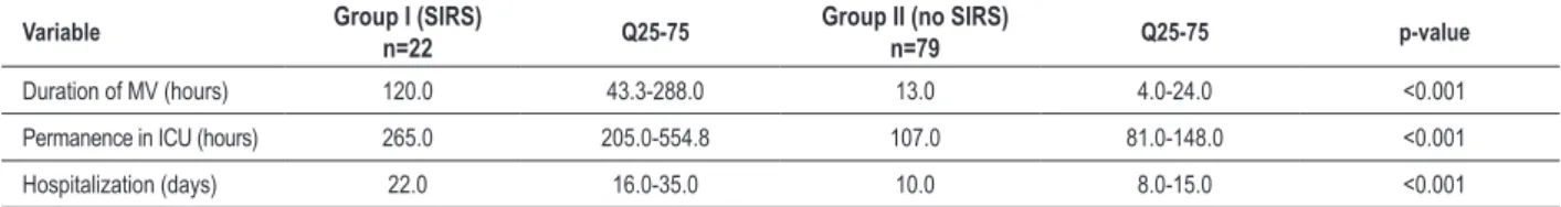 Table 2 - Analysis of the comparison between Group I and II clinical outcomes. Values expressed in median and inter-quartile interval