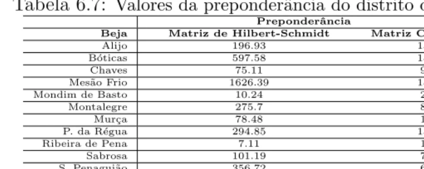 Tabela 6.7: Valores da preponderˆ ancia do distrito de Vila Real