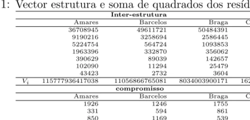 Tabela 6.11: Vector estrutura e soma de quadrados dos res´ıduos do distrito de Braga