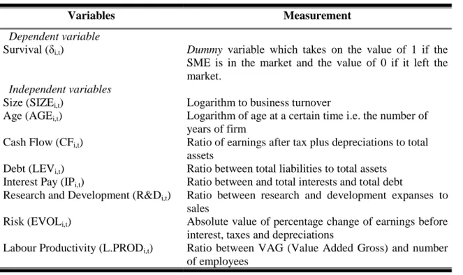 Table 2: Variables and Measurement  