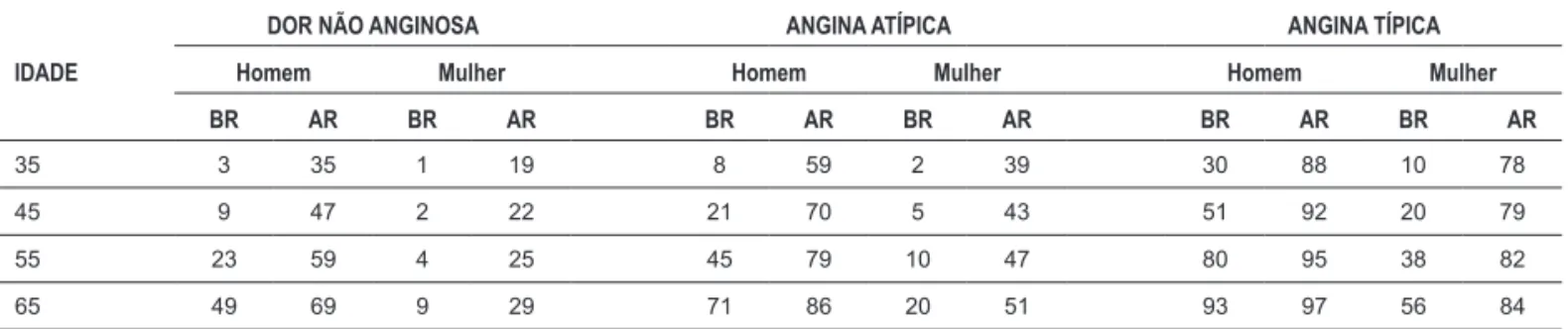 Tabela 2 – Comparação da probabilidade de DAC (%) em pacientes sintomáticos de baixo risco com  pacientes sintomáticos de alto risco IDADE