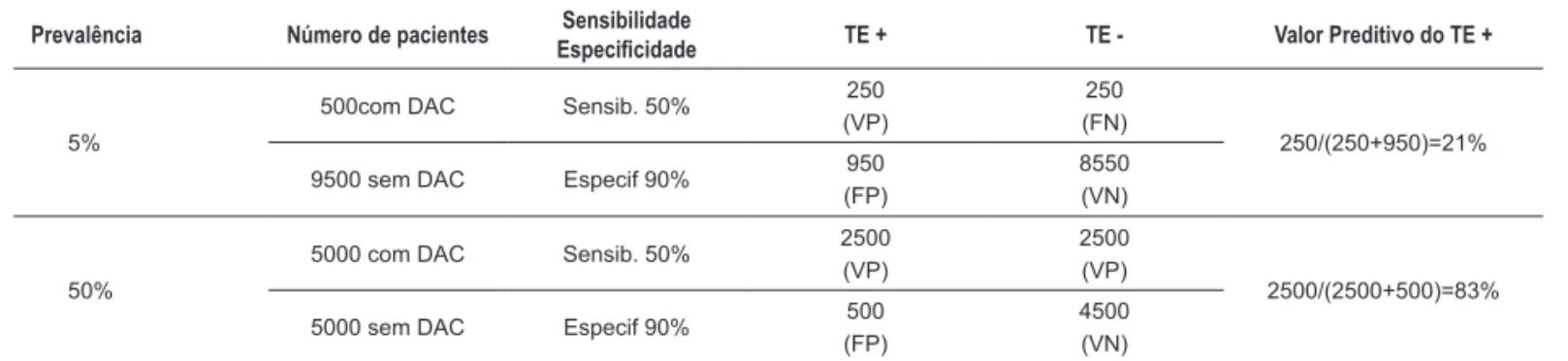 Tabela 3 – TE no Diagnóstico da DAC – Prevalência da doença x valor preditivo . Prevalência Número de pacientes Sensibilidade