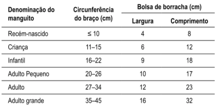 Tabela 1 - Procedimentos recomendados para a medida da pressão  arterial (D)
