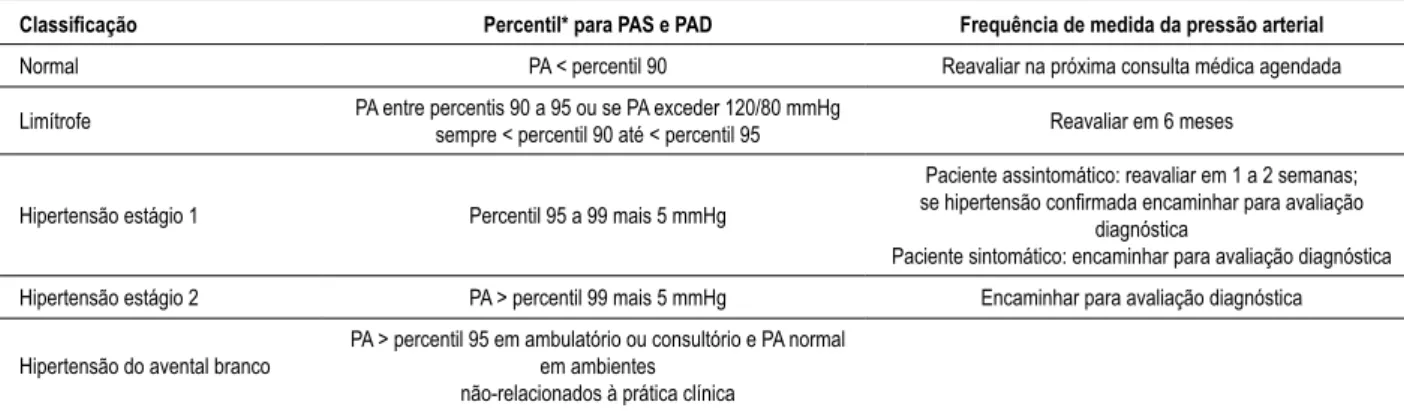 Tabela 3 - Classiicação da pressão arterial para crianças e adolescentes (modiicado do The Fourth Report on the Diagnosis, Evaluation and  Treatment of High Blood Pressure in Children and Adolescents)