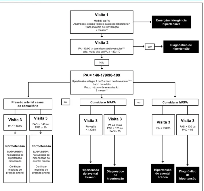 Fig. 1 -  Fluxograma para o diagnóstico da hipertensão arterial (modiicado de sugestão do Canadian Hypertension Education Program)