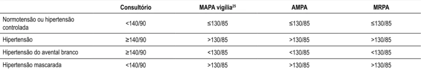 Tabela 5 - Valores de pressão arterial no consultório, MAPA, AMPA e MRPA que caracterizam efeito do avental branco, hipertensão do avental  branco e hipertensão mascarada