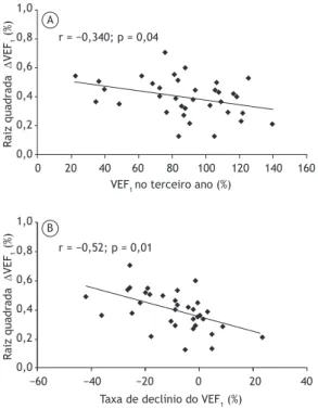 Figura 3.  Variação  do  VEF 1   (ΔVEF 1 )  no  primeiro  ano,  correlacionada com o VEF 1  (% do previsto) no terceiro ano 