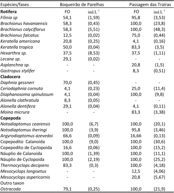 Tabela  3-Composição  taxonômica,  Frequência  de  ocorrência  e  densidade  (número  de  indivíduos por litro) dacomunidade  zooplanctônica dos reservatórios Boqueirão  de Parelhas e  Passagem das Traíras amostrada durante o ano de 2012