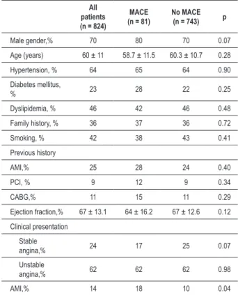 Table 2 - Angiographic characteristics of procedures All patients  (n = 891) MACE (n = 82) No MACE (n = 809) p Vessel treated Anterior descending,% 53 50 53 0,7 Circumlex,% 13 13 10 0,8 Right, % 28 31 28 0,8 Bypass surgery,% 5 8 5 0,7