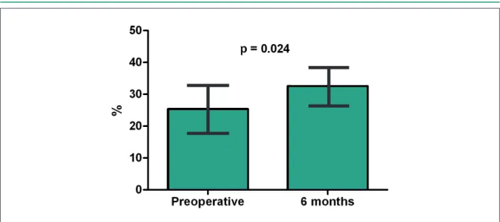 Figure 3 - Echocardiographic left ventricular ejection fraction variation in patients submitted to thoracic sympathetic blockade