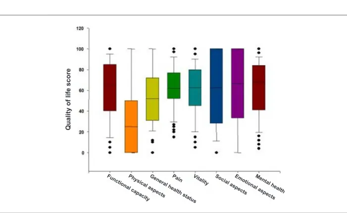 Table 2 - Medians (25 th  and 75 th  percentiles) of the quality of life  scores in men and women with severe and stable CAD 