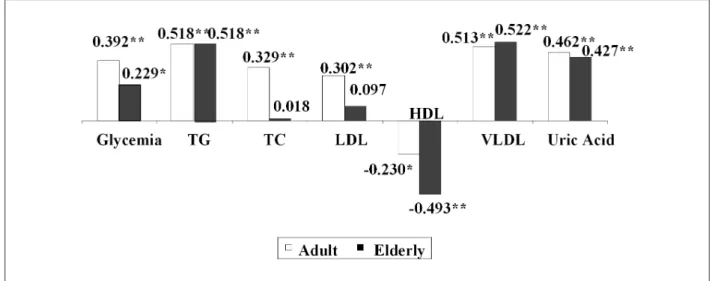 Figure 1 - Coeficient of correlation between the biochemical tests and the VAT area according to the age range - Salvador, 2009
