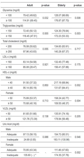 Table 3 - Means and standard deviation of VAT area, in relation to  biochemical tests, according to the age range - Salvador, 2009