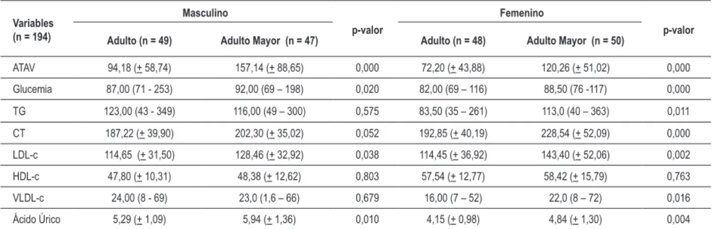 Tabla 2 - Valores descriptivos de los análisis de los exámenes bioquímicos y el área de tejido adiposo visceral de los adultos y adultos  mayores, de acuerdo con el género – Salvador, 2009.