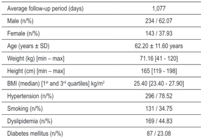 Table 1 - Demographic characteristics of the sample population
