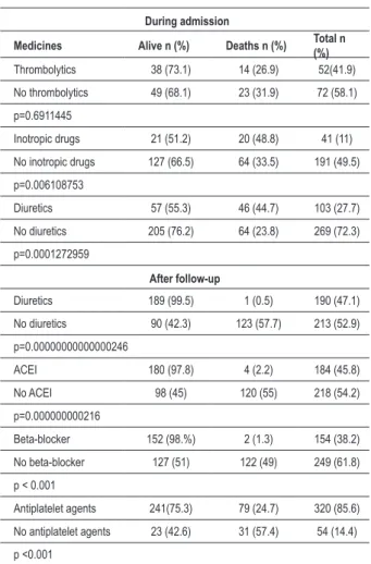 Table 5 - Mortality and survival according to therapy used upon  admission and after clinical follow-up