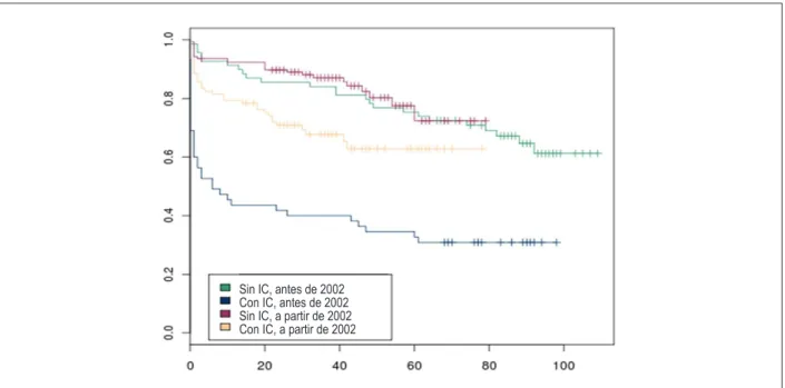 Figura 1 - Curva de sobrevida, según el diagnóstico de IC y el período de admisión.