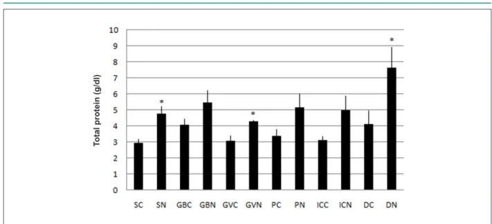 Table 2 - Body weight, biochemical and hematological parameters  of rats in the control group and the group treated with nandrolone  (Deca-Durabolin™; 5 mg/kg)