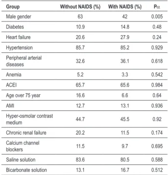 Table 1 shows the descriptive data of our sample. Forty-two  percent  of  the  patients  (n=87)  were  using  NSAIDs  at  the  time of cardiac catheterization.