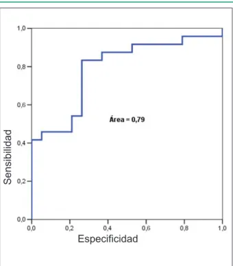 Figura 1 - Curva ROC para determinación del punto de corte de los niveles de  BNP para presencia de depresión grave en portadores de IC