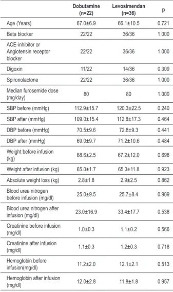 Table 1 - Comparison of both groups Dobutamine  (n=22) Levosimendan (n=36) p Age (Years) 67.0±6.9 66.1±10.5 0.721 Beta blocker 22/22 36/36 1.000 ACE-inhibitor or  Angiotensin receptor  blocker 22/22 36/36 1.000 Digoxin 11/22 14/36 0.309 Spironolactone 22/2