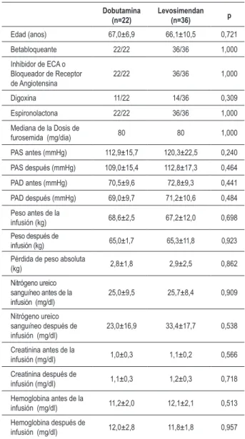 Tabla 1 - Comparación de ambos grupos Dobutamina  (n=22) Levosimendan (n=36) p Edad (anos) 67,0±6,9 66,1±10,5 0,721 Betabloqueante 22/22 36/36 1,000 Inhibidor de ECA o  Bloqueador de Receptor  de Angiotensina 22/22 36/36 1,000 Digoxina 11/22 14/36 0,309 Es