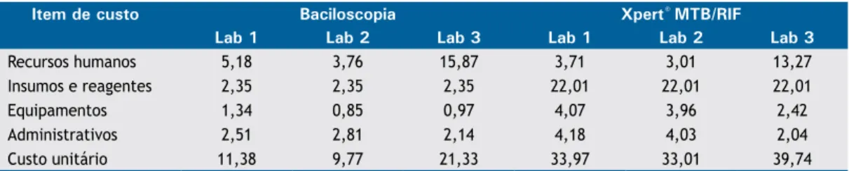 Tabela 1.  Custo unitário do Xpert ®  MTB/RIF e da baciloscopia nos laboratórios estudados, Rio de Janeiro e Manaus 