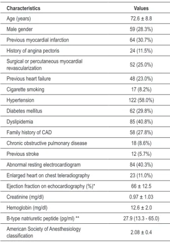 Table 2 - Univariate analysis of the variables related to  postoperative cardiac outcome measures