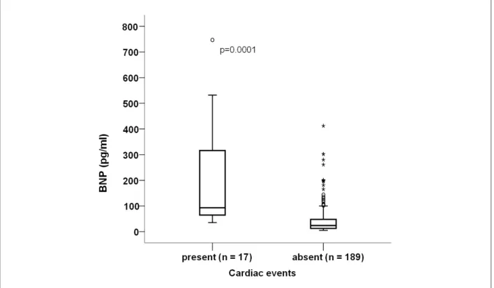 Figure 1 - B-type natriuretic peptide values according to the presence or absence of postoperative cardiac outcome measures.