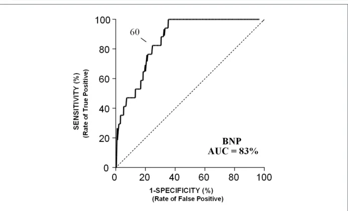 Figure 2 -  BNP performance in the prediction of cardiac outcome measures using the ROC curve