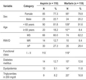 Table 2 - Occurrence and type of embolic and major bleeding events  (gastrointestinal and gynecological) in the studied groups