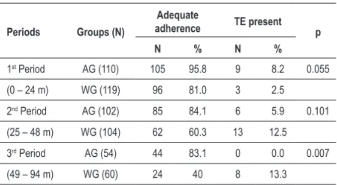 Table 5 - Distribution of adequate adherence da during the three  study periods according to the TE group