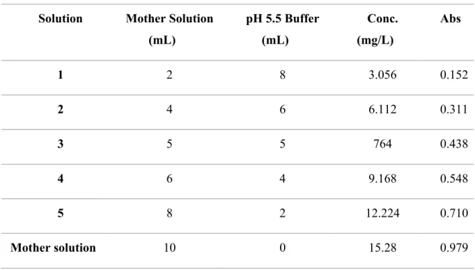 Table 2- Dilutions for the construction of the standard curve of HCT in phosphate buffer  pH 5.5 
