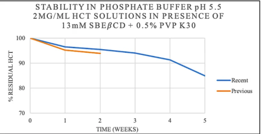 Figure 11- Residual percentage of HCT over time in a solution of 2 mg/mL HCT in the presence of 13 mM SBEβCD and  0.5% PVP K30 (w/v) in phosphate buffer pH 5.5 