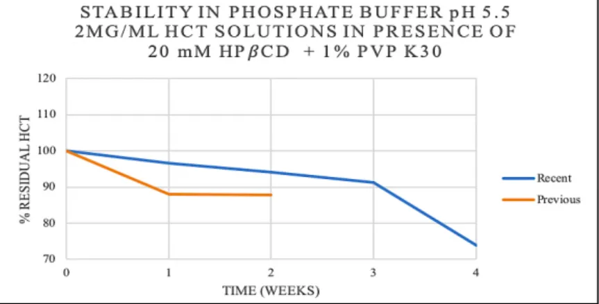 Figure 13- Residual percentage of HCT over time in a solution of 2 mg/mL HCT in the presence of 20 mM HPβCD and  1% PVP K30 (w/v) in phosphate buffer pH 5.5 