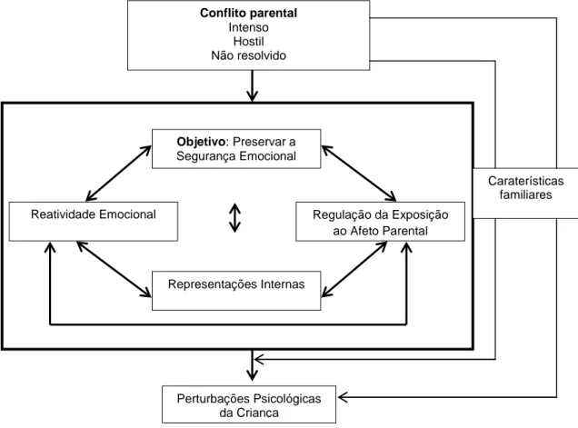 Figura 1.Modelo da Segurança Emocional de Cummings e Davies (2002)