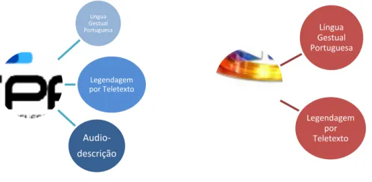 Gráfico 1: Acessibilidades alternativas de comunicação nos operadores de televisão 
