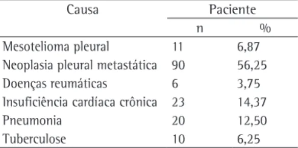 Tabela 1 - Causas de derrame pleural nos 160 pacientes 