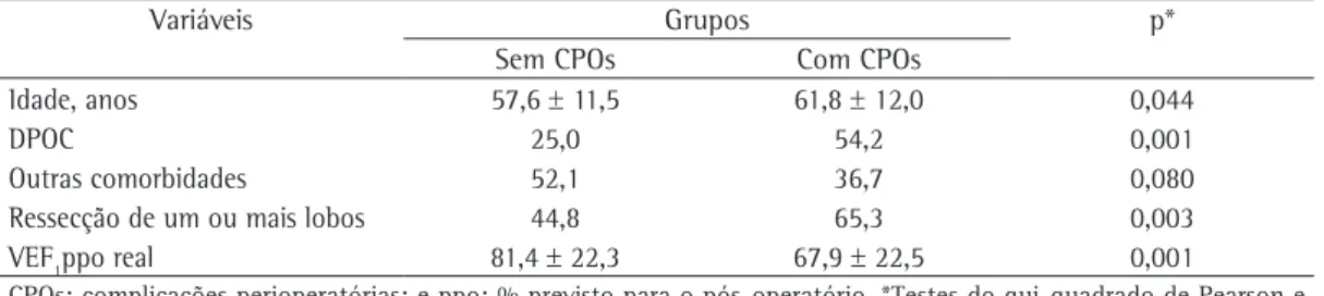 Tabela 3 - Comparação entre os grupos de pacientes que apresentaram ou não complicações perioperatórias  em relação a idade, presença de DPOC, presença de outras comorbidades, porte da ressecção e os parâmetros  da função pulmonar.
