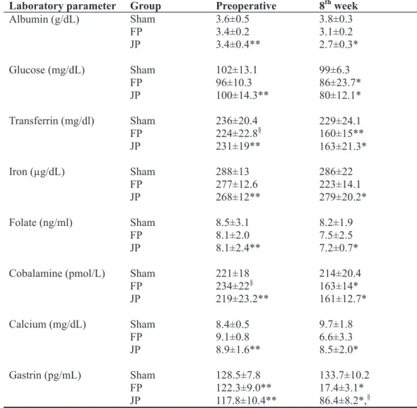 TABLE 2 – Laboratory findings at preoperative and eight weeks after operation
