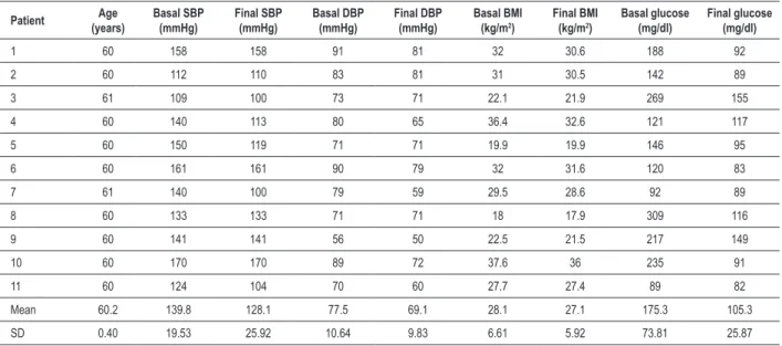 Table 1 - Characteristics of the Control Group (G1)