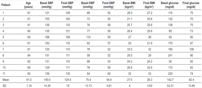 Table 2 - Characteristics of the Aerobic Group (G2) Patient Age  (years) Basal SBP (mmHg) Final SBP (mmHg) Basal DBP (mmHg) Final DBP (mmHg) Basal BMI (kg/m2) Final BMI (kg/m2) Basal glucose (mg/dl) Final glucose (mg/dl) 1 61 121 109 68 52 28.3 27.2 110 75