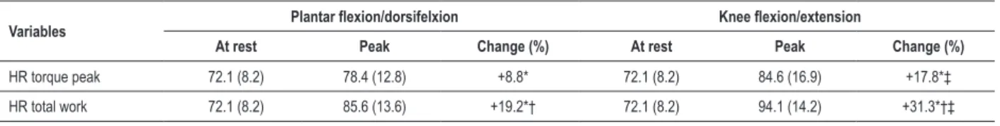 Table 2 - Changes in heart rate during the peak torque assessment (strength assessment) and total work (endurance assessment) in knee  plantar lexion/extension exercises