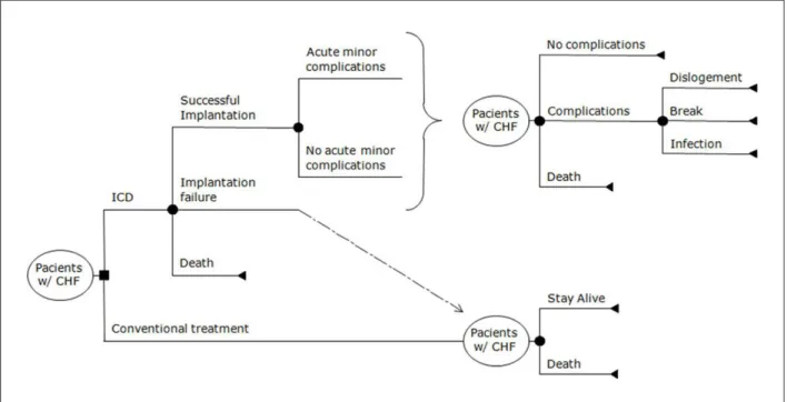 Figure 1 - Schematic representation of the decision tree.