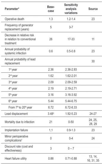 Table 1 - Parameters of effectiveness of the base-case and  variations used in the sensitivity analysis