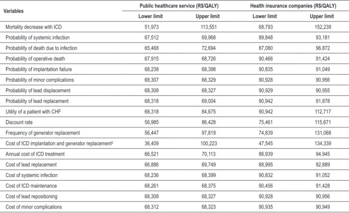 Table 4 - Univariate sensitivity analysis of all parameters included in the model