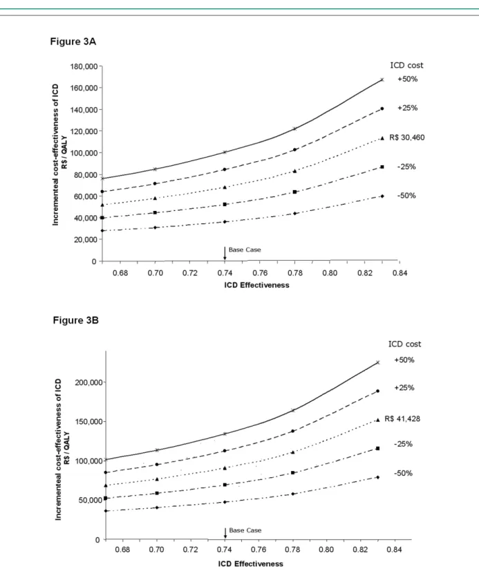 Figure 3 -  Bivariate sensitivity analysis, simultaneously assessing the impact of different costs of the ICD (lines) and the variation of effectiveness (abscissae) on the  incremental cost-effectiveness ratio (ordinate), from the perspective of the Brazil