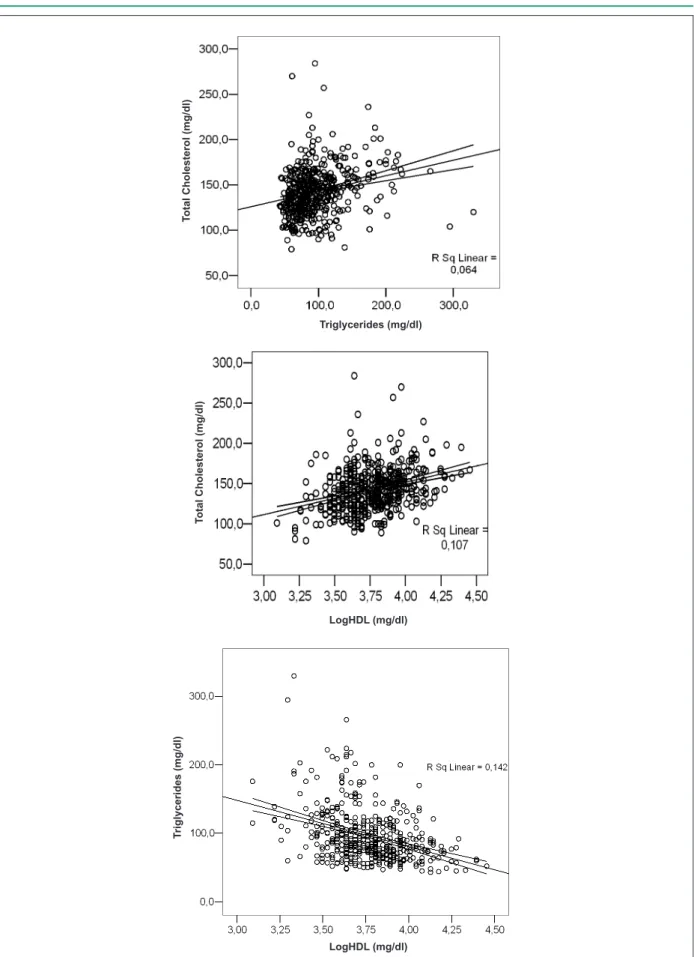 Figure 1 - Correlations between the lipid variables in adolescents aged 10 to 14 years from Recife - 2007.