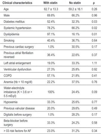 Table  3  demonstrates  the  relationship  of  the  clinical  characteristics  between  the  subgroups  of  patients  who  developed or not atrial fibrillation after cardiac surgery.