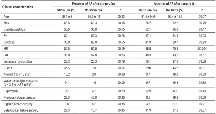 Table 3 - Relationship between the clinical characteristics of subgroups of patients who developed atrial ibrillation or not
